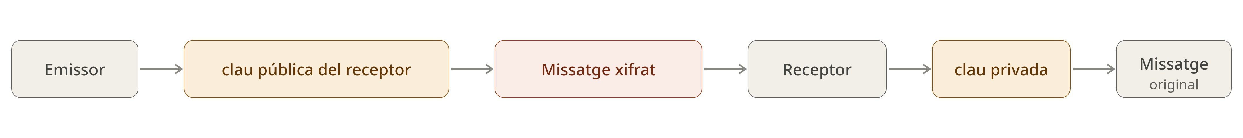 Xifrat amb clau pública del receptor