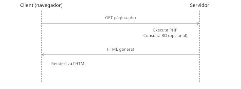 El servidor executa el PHP abans de retornar l’HTML que el client renderitza