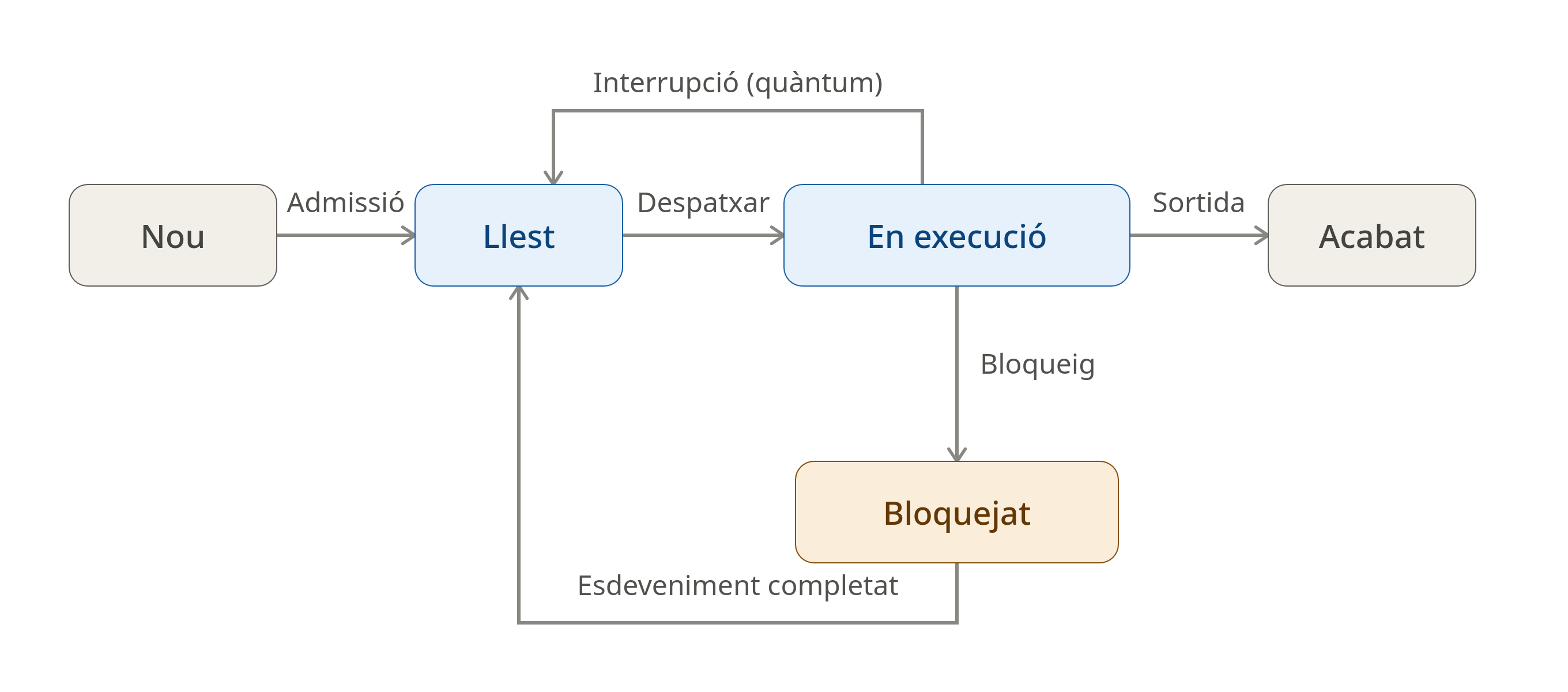 Estats d’un procés