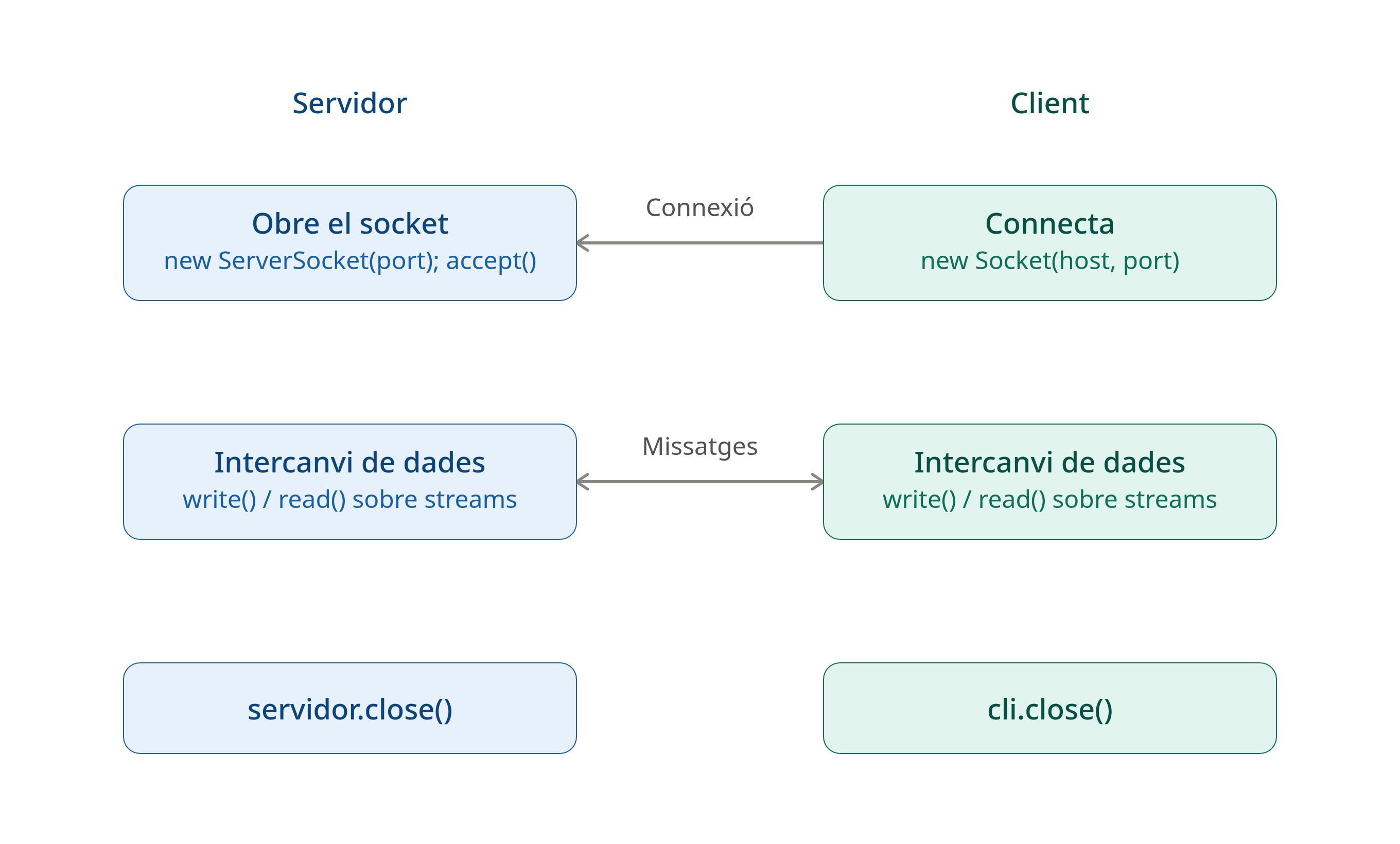 Esquema general de funcionament