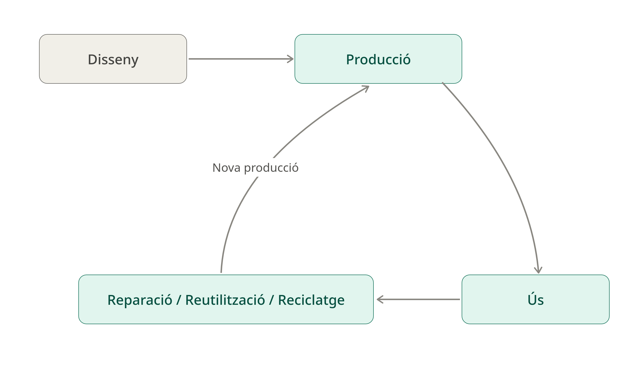 Patró de l’economia circular