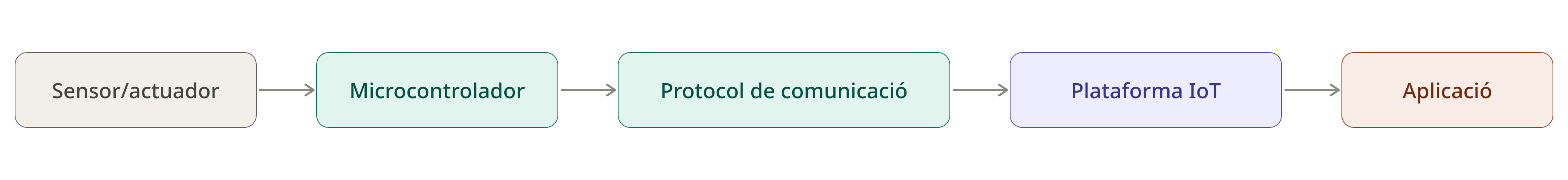 Les cinc capes d’una arquitectura IoT