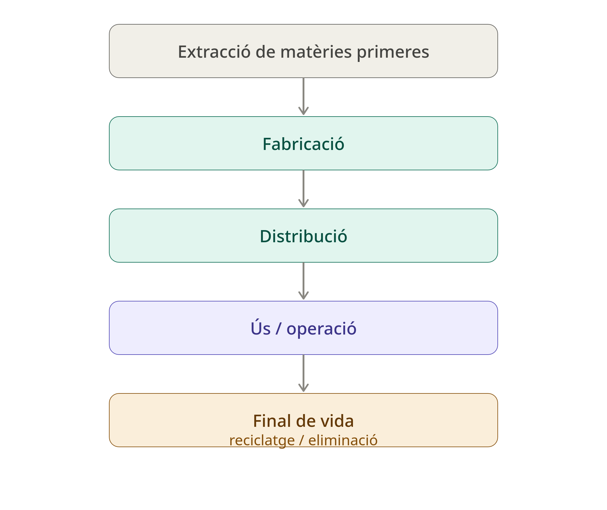 Cicle de vida d’un producte