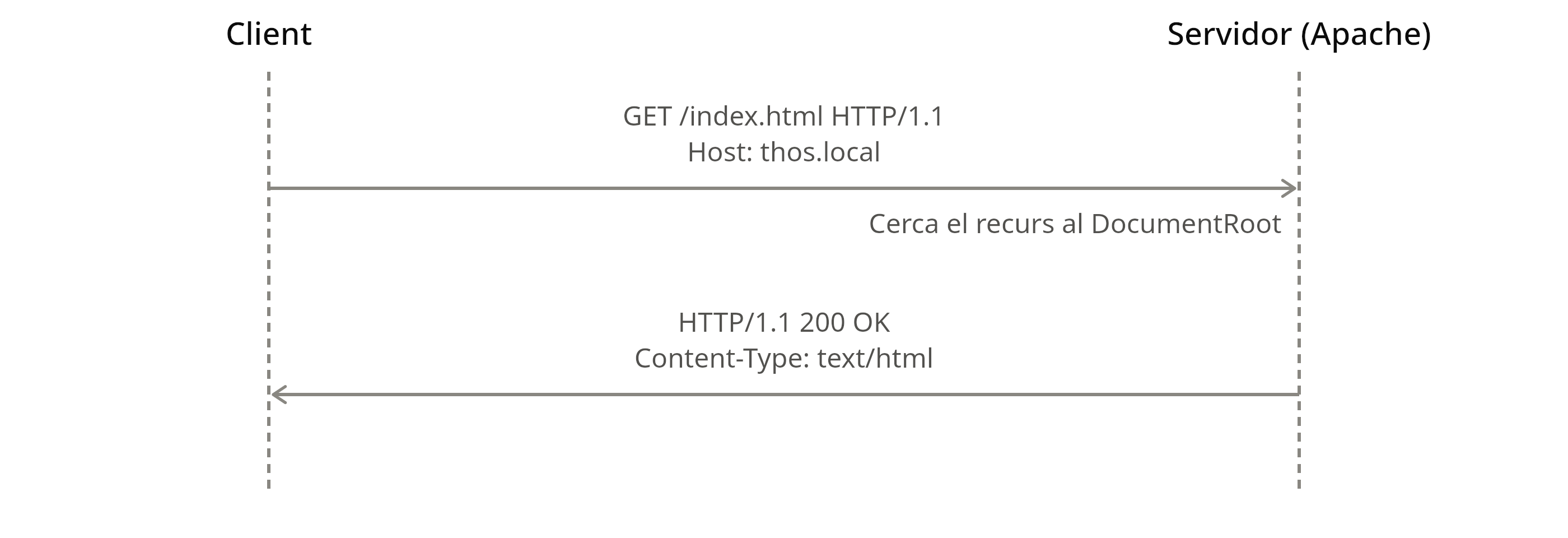 Seqüència HTTP