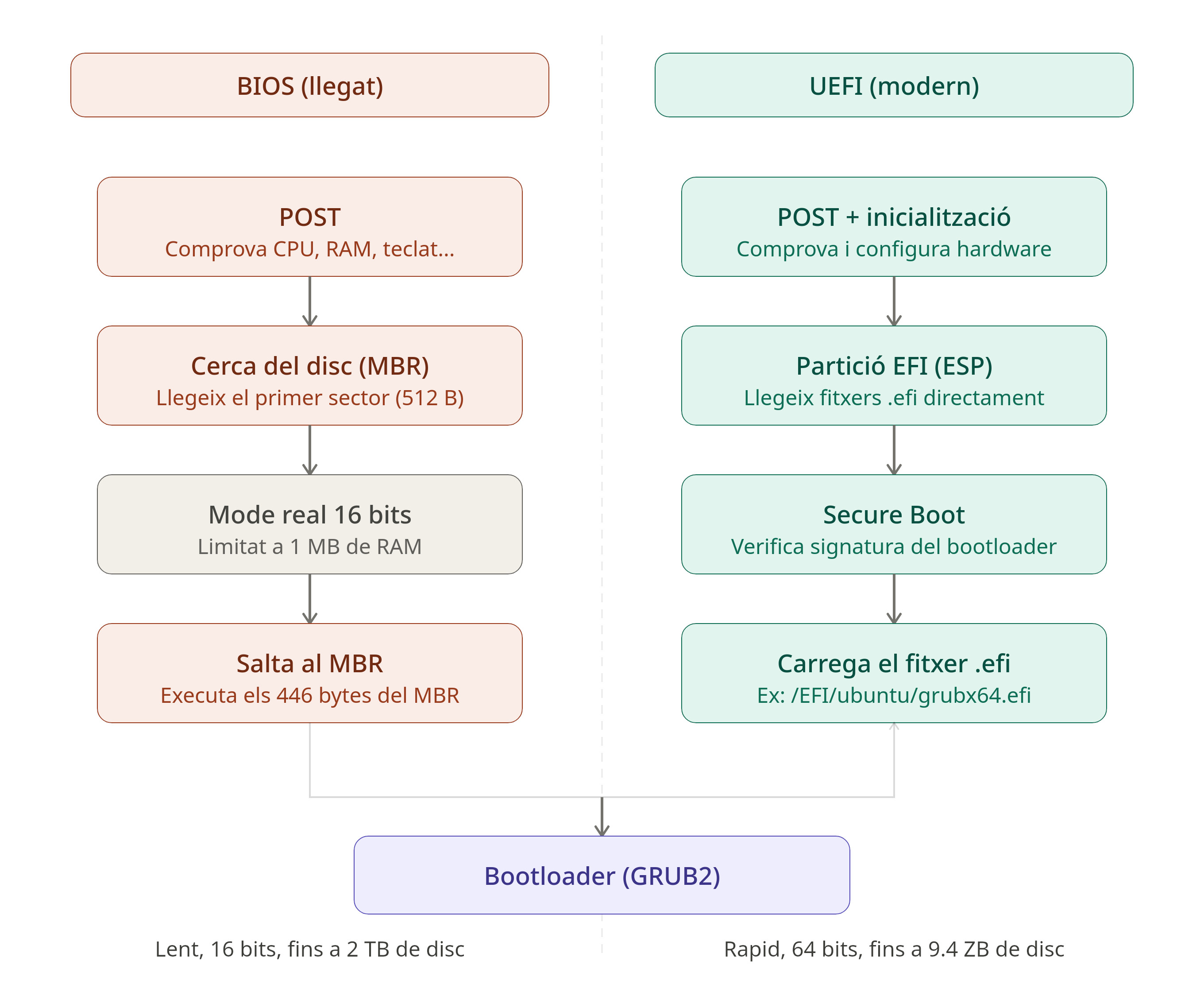 El firmware BIOS/UEFI durant l’arrencada