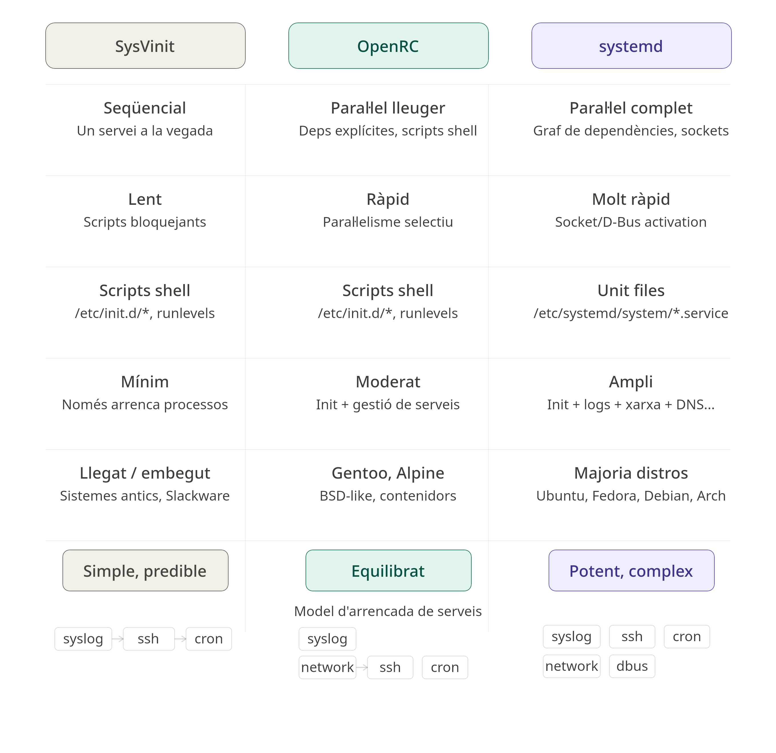 Comparativa de systemd, SysVinit i OpenRC com a sistemes d’init