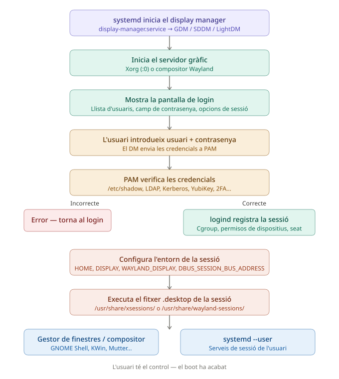 Funcionament del login manager (display manager)