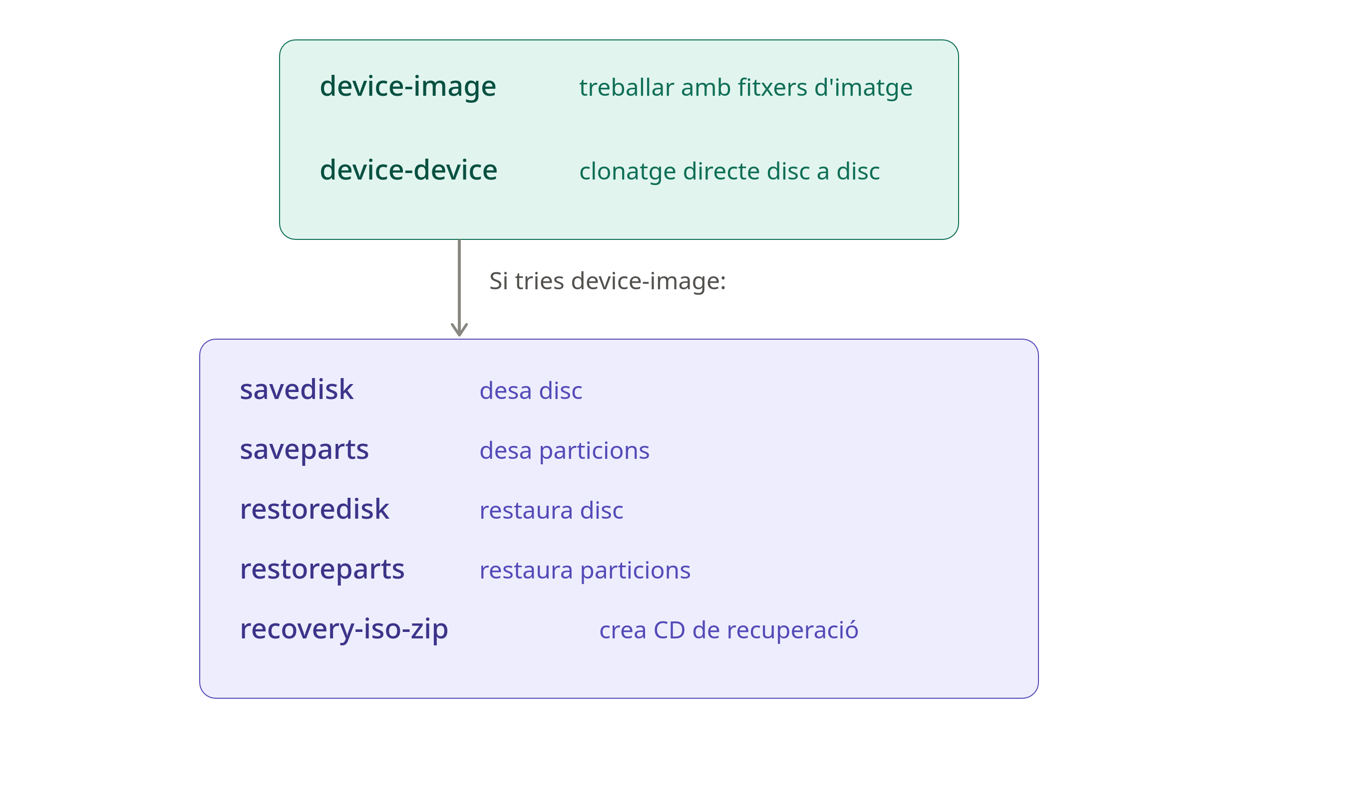 Modes
