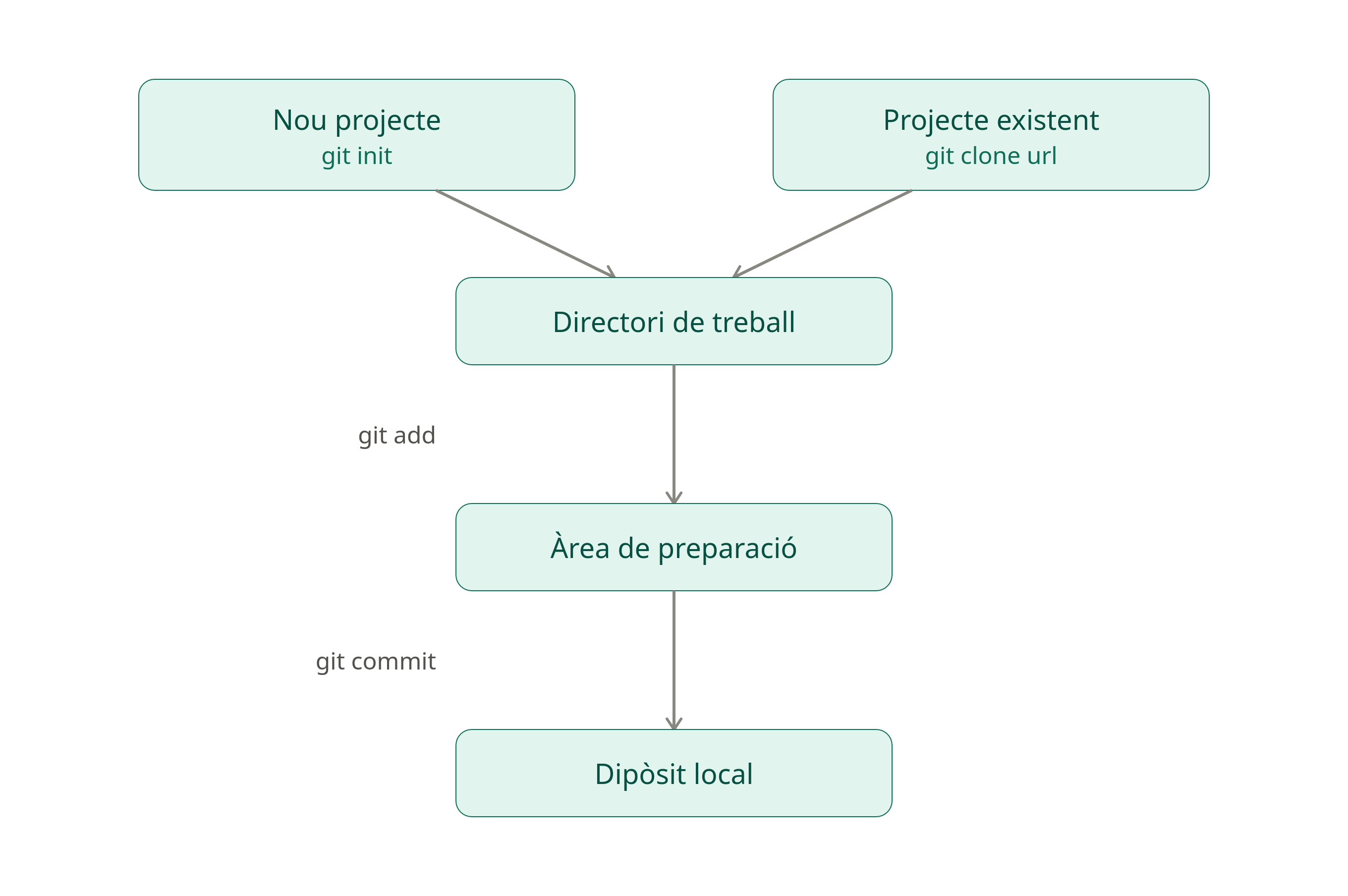 Flux d’ordres bàsiques (1)