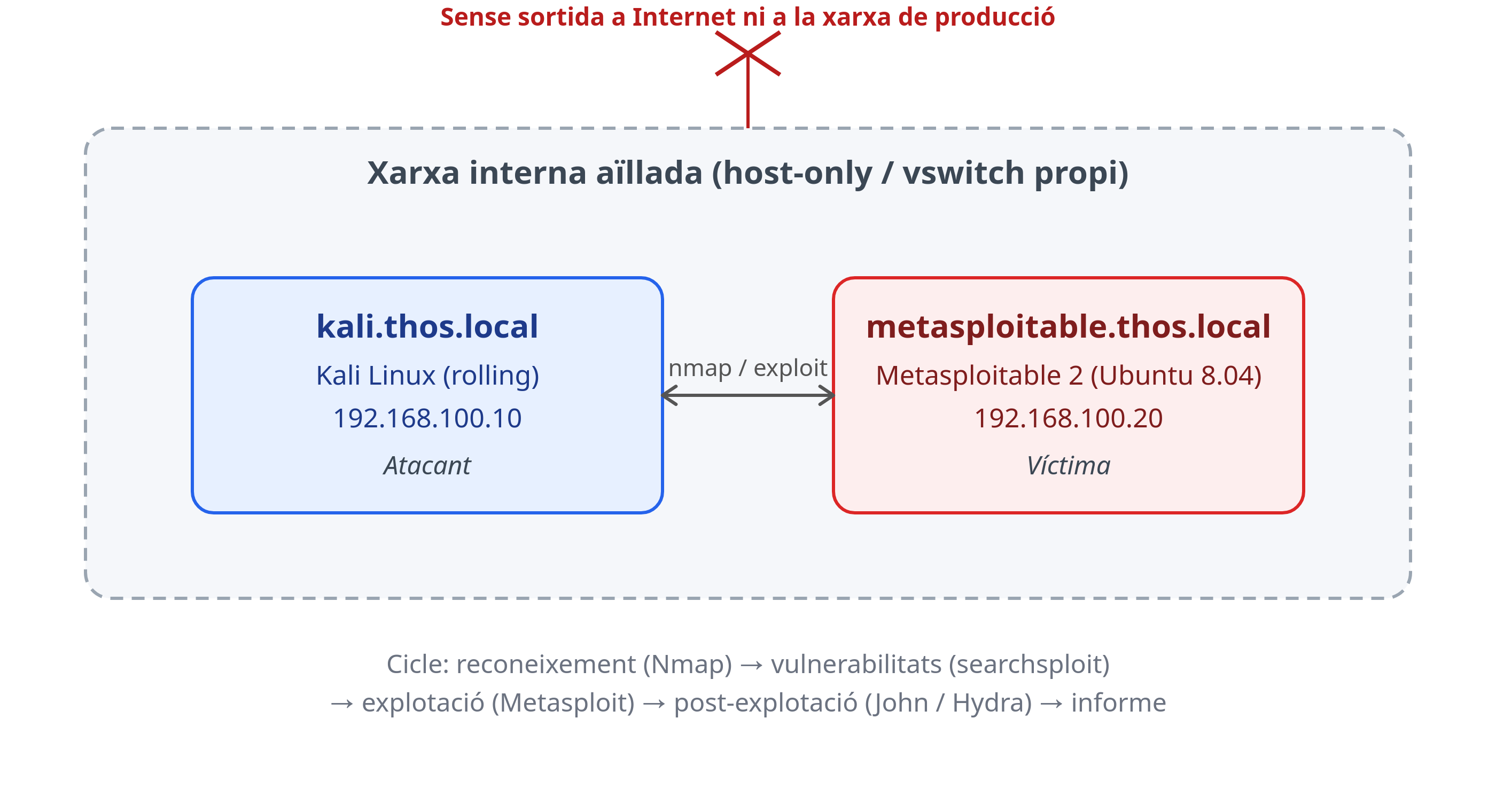 Arquitectura del laboratori de pentesting