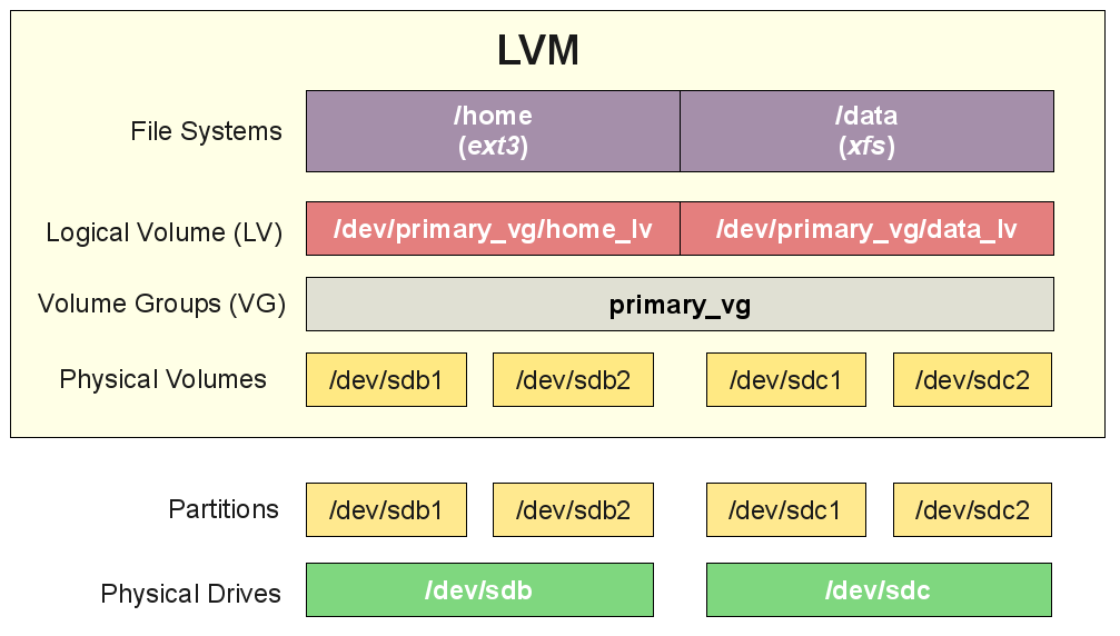 Anatomia d’LVM
