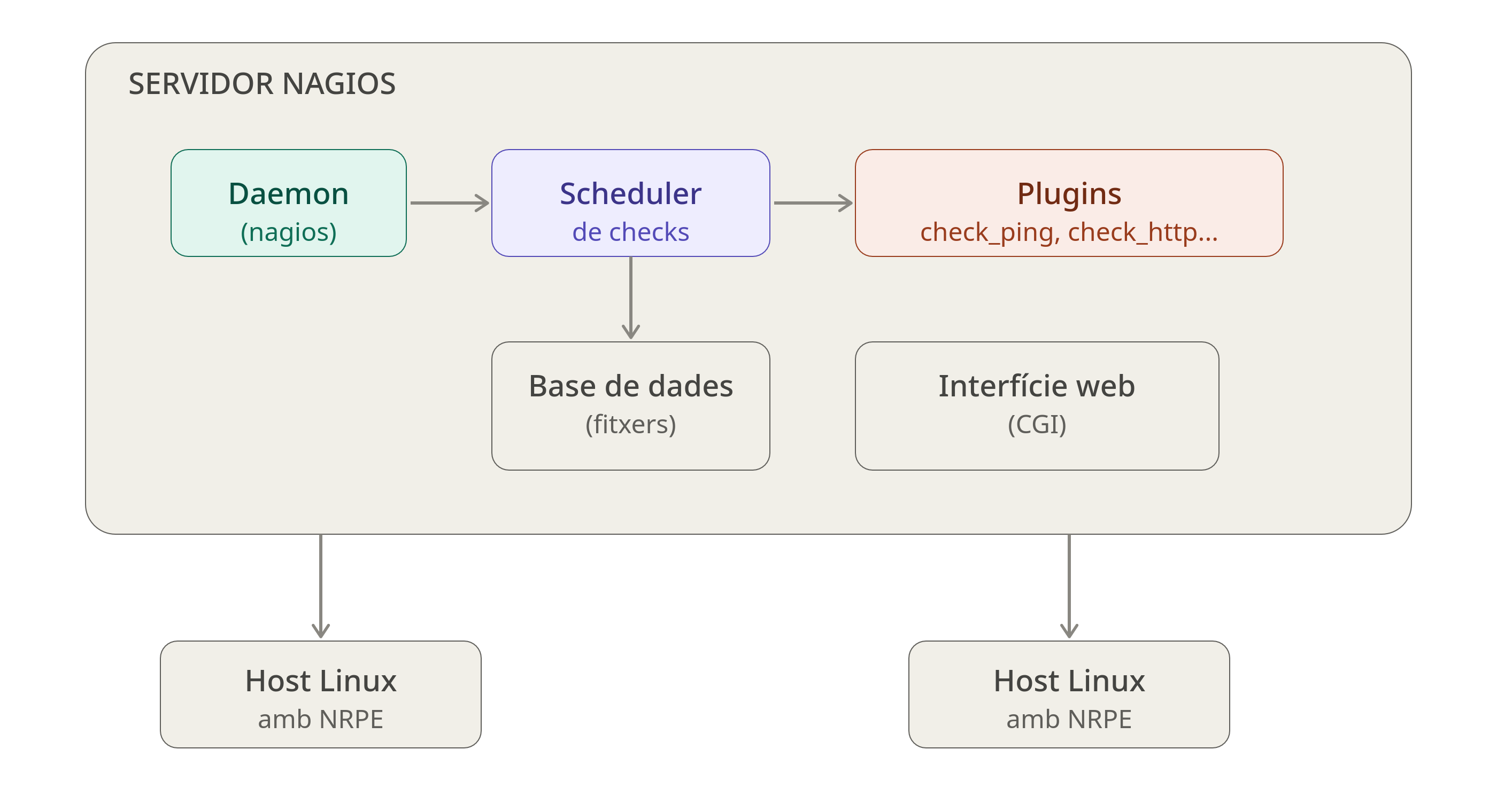 Arquitectura de Nagios