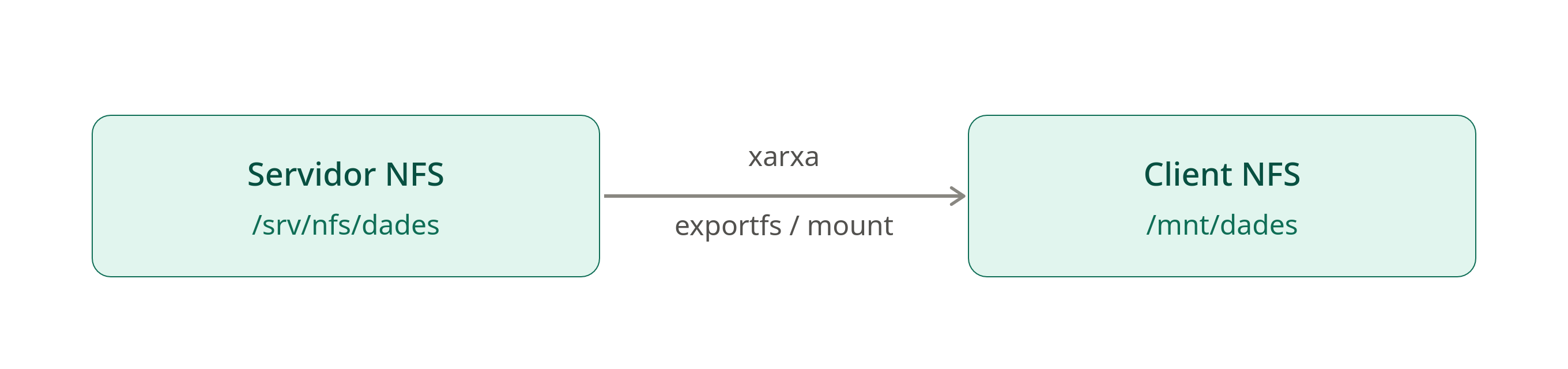 El servidor exporta i el client munta