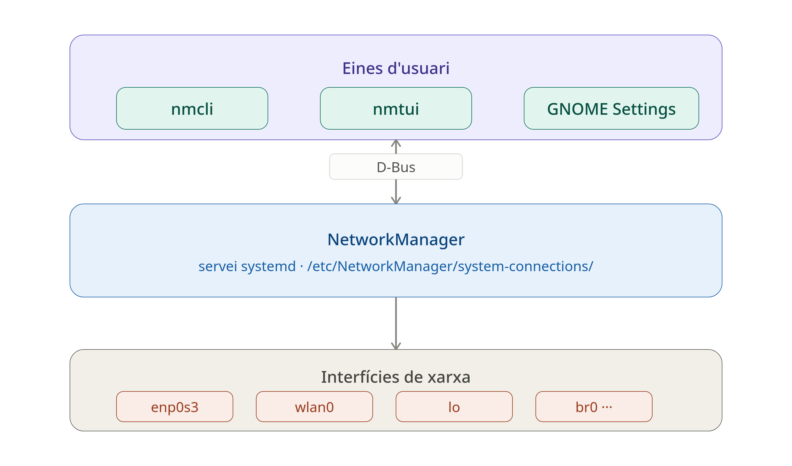 Arquitectura NetworkManager