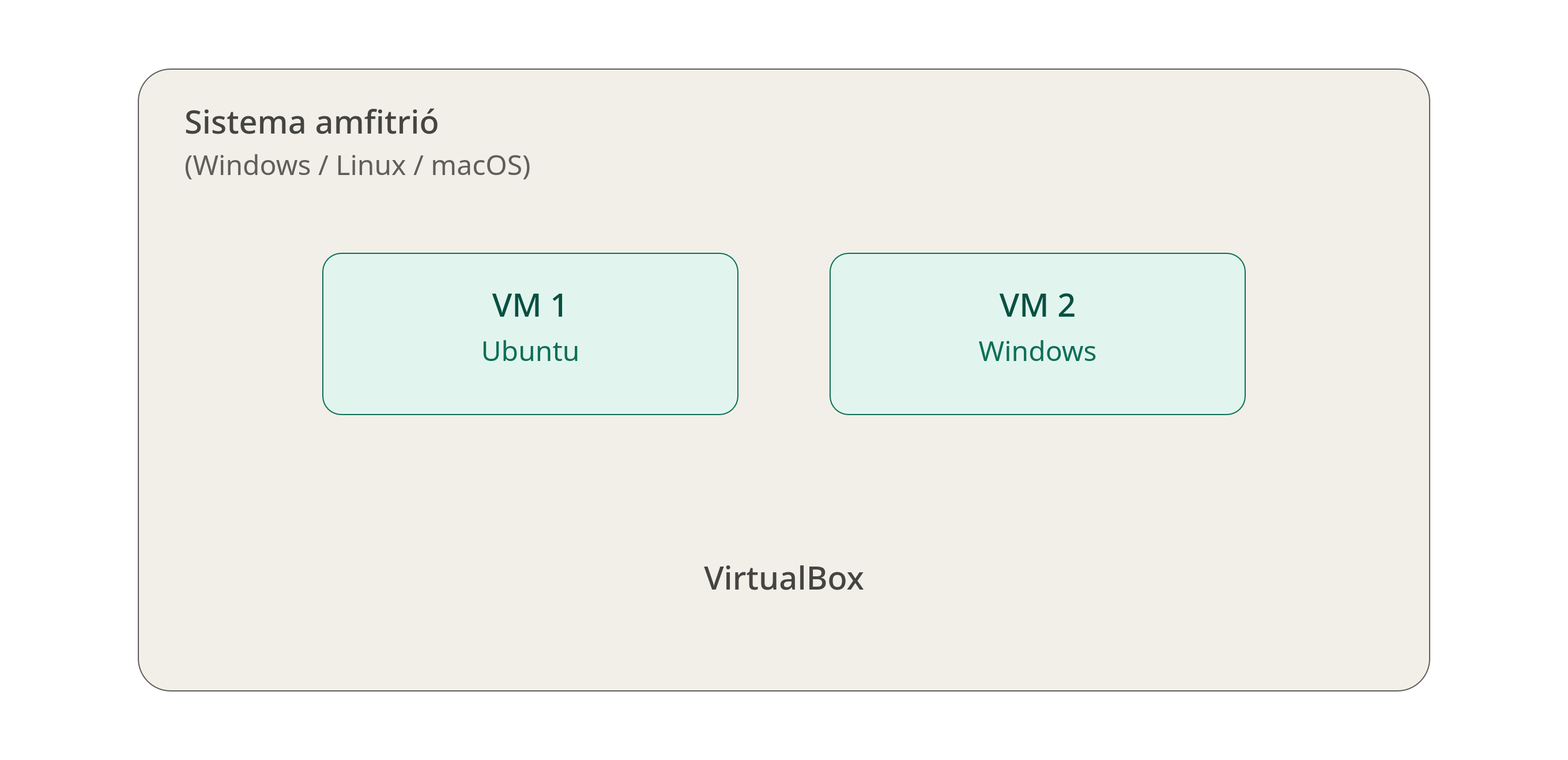 Arquitectura de virtualització